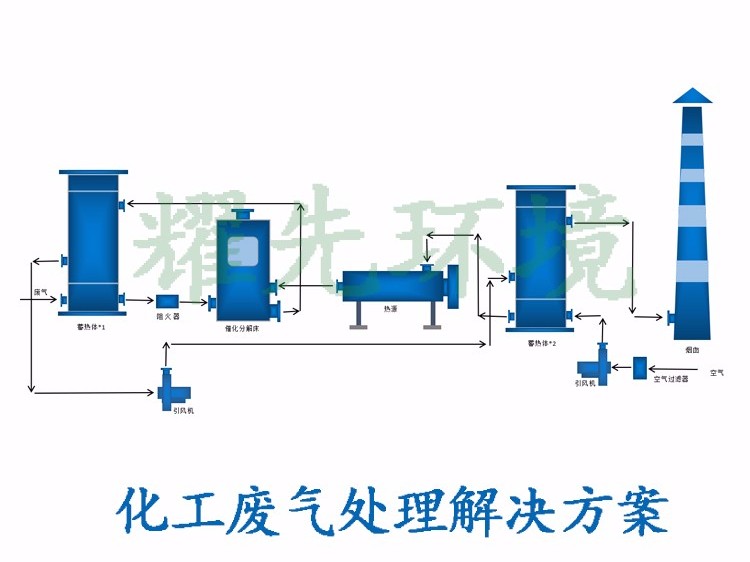 化工廢氣處理方案